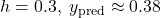 h = 0.3, \; y_{\text{pred}} \approx 0.38