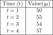  \begin{array}{|c|c|} \hline \text{Time (t)} & \text{Value} (y_t) \\ \hline t = 1 & 50 \\ t = 2 & 55 \\ t = 3 & 54 \\ t = 4 & 57 \\ \hline \end{array} 