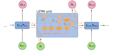 LSTM Image