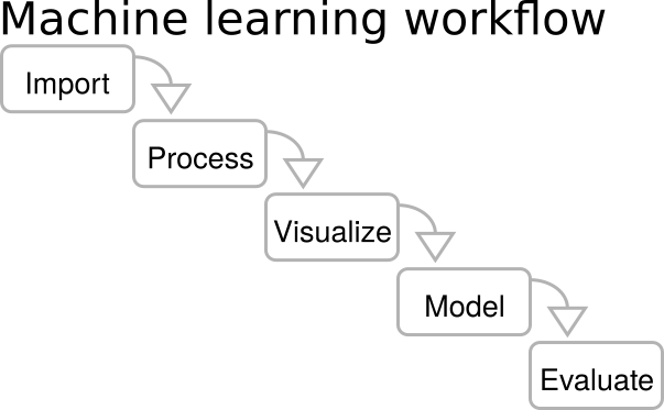 https://upload.wikimedia.org/wikipedia/commons/a/a4/Machine_learning_workflow_diagram.png